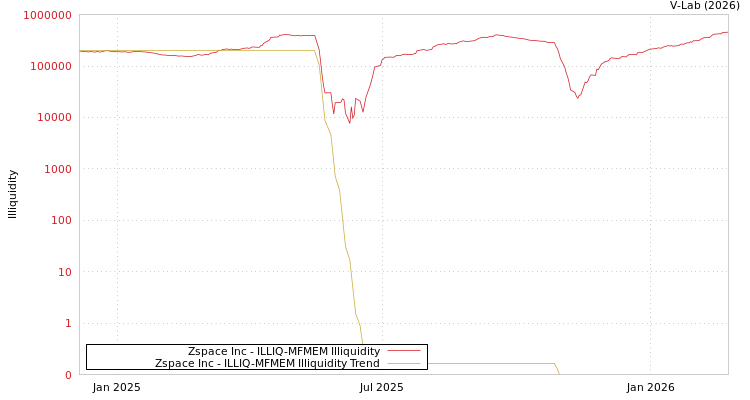 graph of Zspace Inc ILLIQ-MFMEM