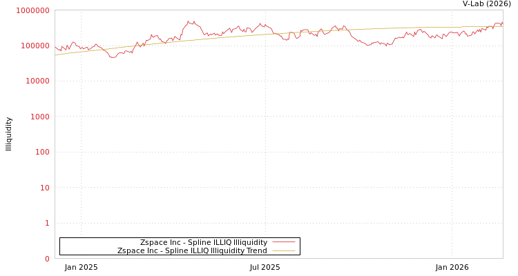 graph of Zspace Inc ILLIQ-SMEM