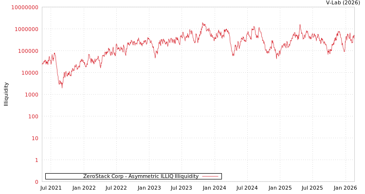 graph of ZeroStack Corp ILLIQ-AMEM