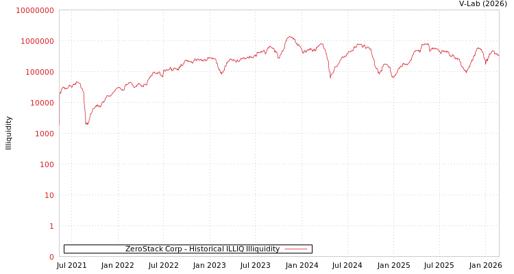 graph of ZeroStack Corp ILLIQ-HIST