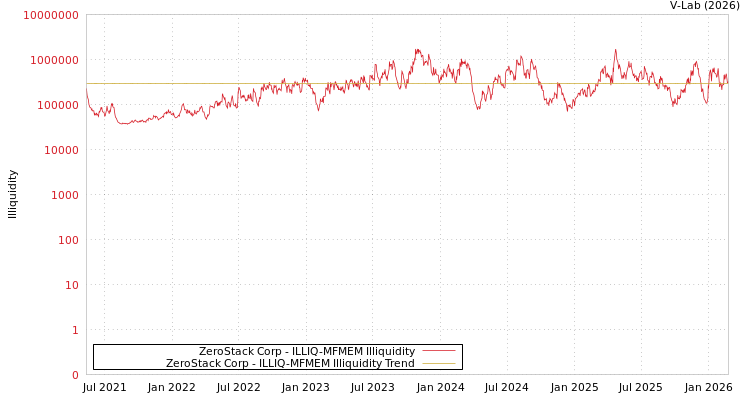 graph of ZeroStack Corp ILLIQ-MFMEM