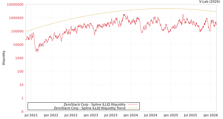 graph of ZeroStack Corp ILLIQ-SMEM