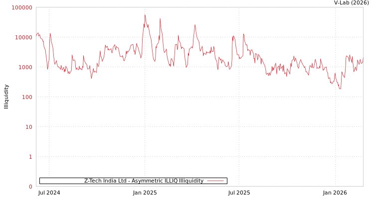 graph of Z-Tech India Ltd ILLIQ-AMEM