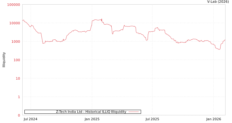 graph of Z-Tech India Ltd ILLIQ-HIST