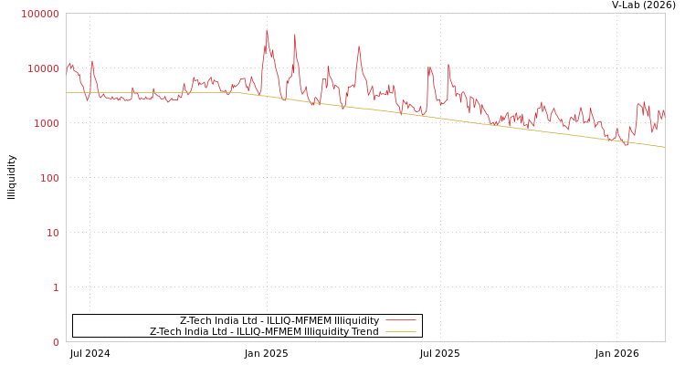 graph of Z-Tech India Ltd ILLIQ-MFMEM