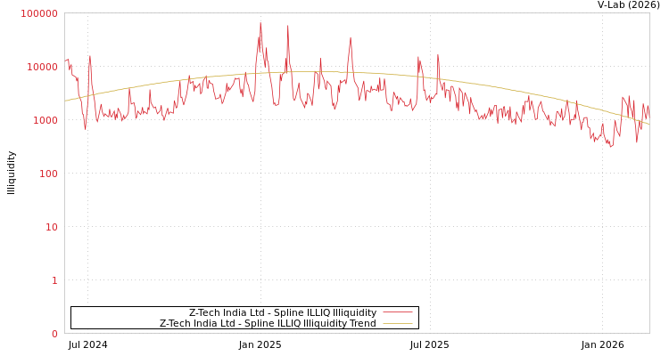 graph of Z-Tech India Ltd ILLIQ-SMEM