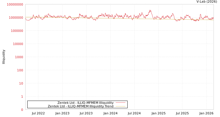 graph of Zentek Ltd ILLIQ-MFMEM