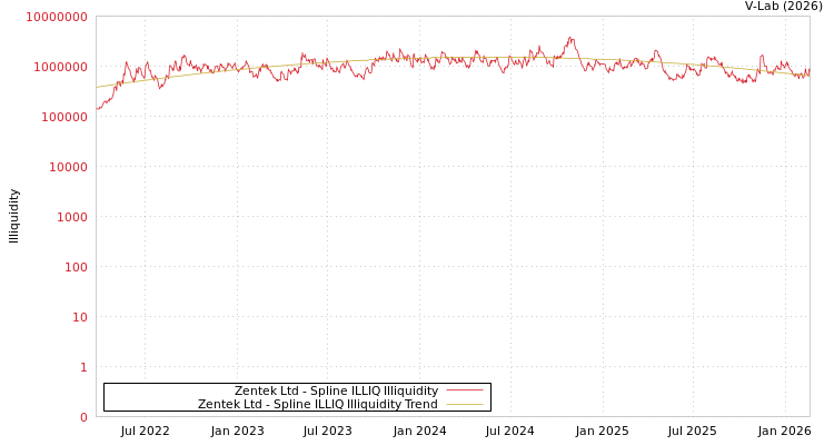 graph of Zentek Ltd ILLIQ-SMEM