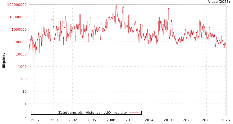 graph of Zotefoams plc ILLIQ-HIST