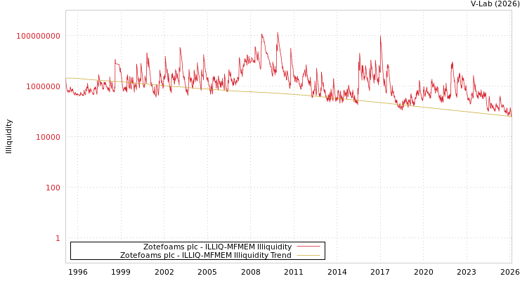 graph of Zotefoams plc ILLIQ-MFMEM