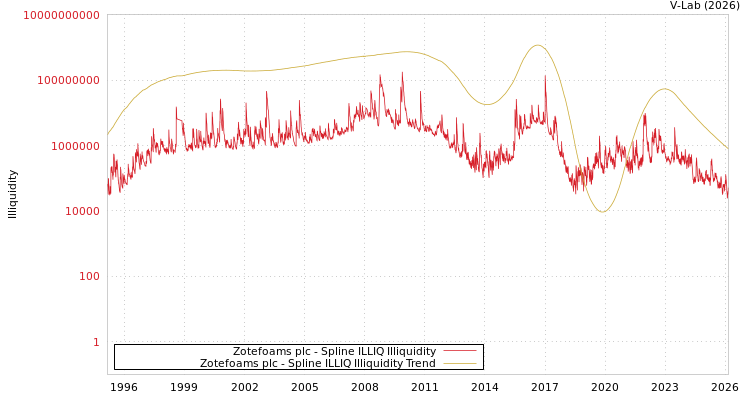 graph of Zotefoams plc ILLIQ-SMEM