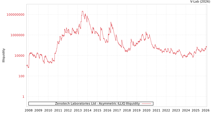 graph of Zenotech Laboratories Ltd ILLIQ-AMEM