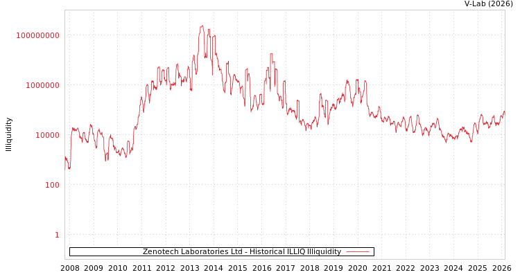 graph of Zenotech Laboratories Ltd ILLIQ-HIST