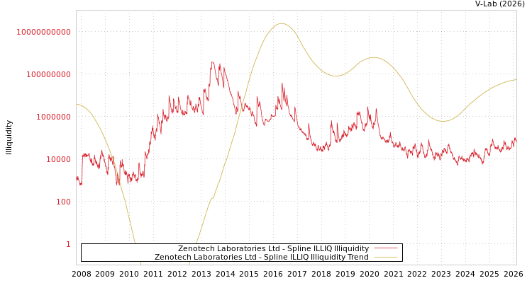 graph of Zenotech Laboratories Ltd ILLIQ-SMEM