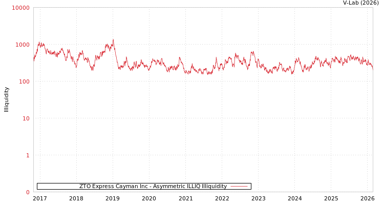 graph of ZTO Express Cayman Inc ILLIQ-AMEM
