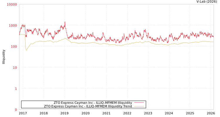 graph of ZTO Express Cayman Inc ILLIQ-MFMEM