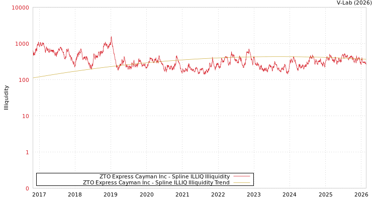 graph of ZTO Express Cayman Inc ILLIQ-SMEM