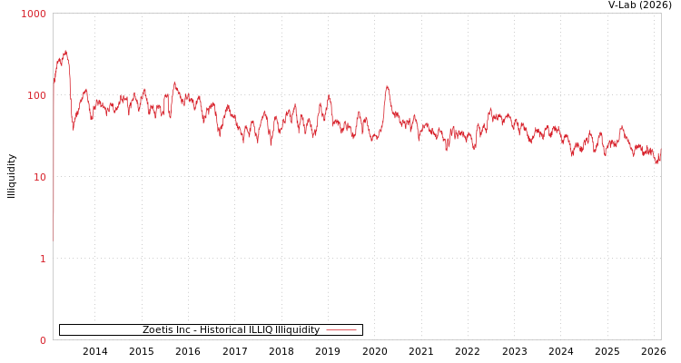 graph of Zoetis Inc ILLIQ-HIST