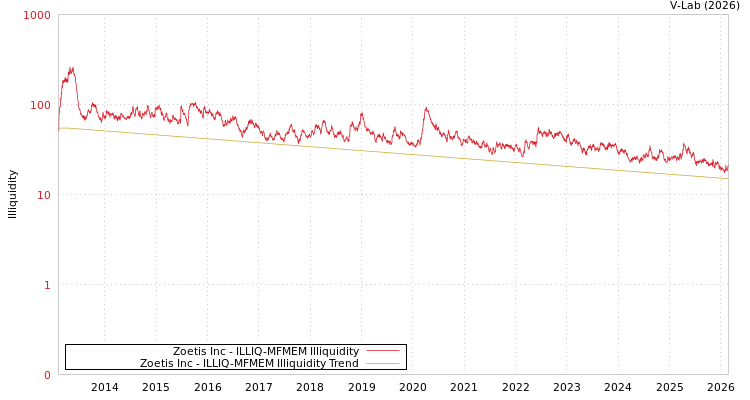 graph of Zoetis Inc ILLIQ-MFMEM