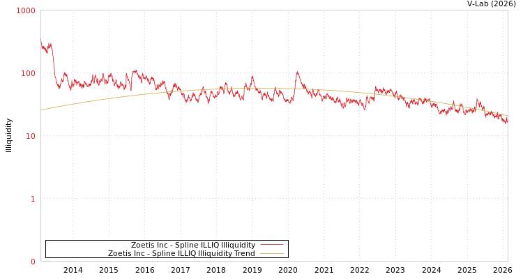 graph of Zoetis Inc ILLIQ-SMEM