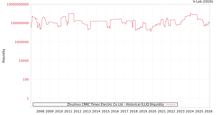 graph of Zhuzhou CRRC Times Electric Co Ltd ILLIQ-HIST