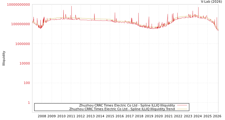 graph of Zhuzhou CRRC Times Electric Co Ltd ILLIQ-SMEM