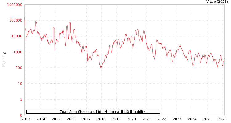 graph of Zuari Agro Chemicals Ltd ILLIQ-HIST