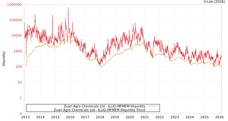graph of Zuari Agro Chemicals Ltd ILLIQ-MFMEM