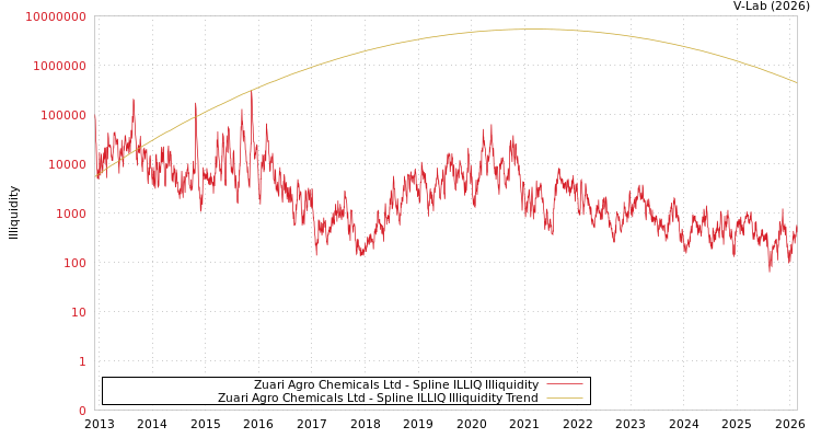 graph of Zuari Agro Chemicals Ltd ILLIQ-SMEM