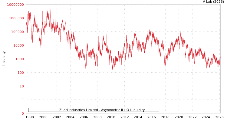 graph of Zuari Industries Limited ILLIQ-AMEM