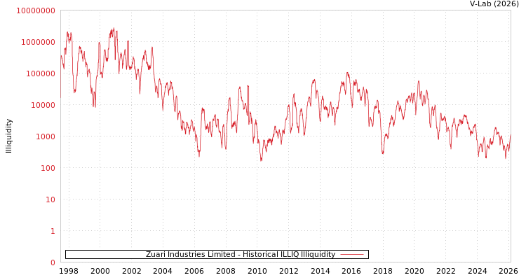 graph of Zuari Industries Limited ILLIQ-HIST
