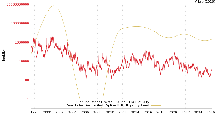 graph of Zuari Industries Limited ILLIQ-SMEM