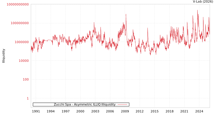 graph of Zucchi Spa ILLIQ-AMEM