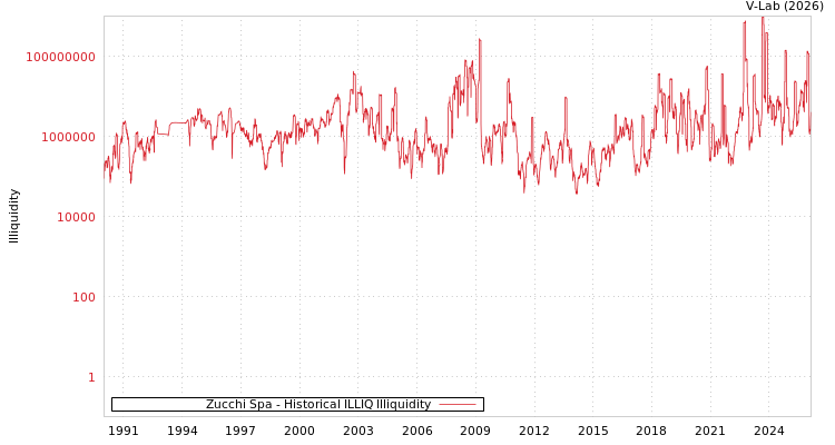 graph of Zucchi Spa ILLIQ-HIST