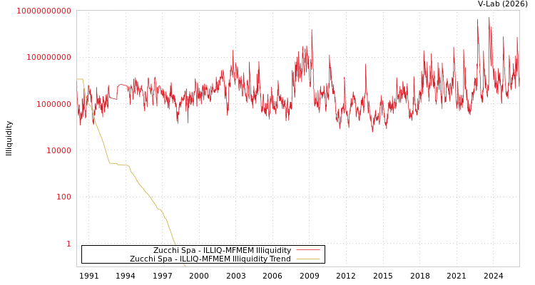 graph of Zucchi Spa ILLIQ-MFMEM