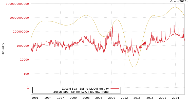 graph of Zucchi Spa ILLIQ-SMEM