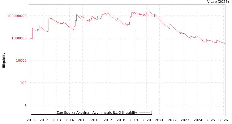 graph of Zue Spolka Akcyjna ILLIQ-AMEM