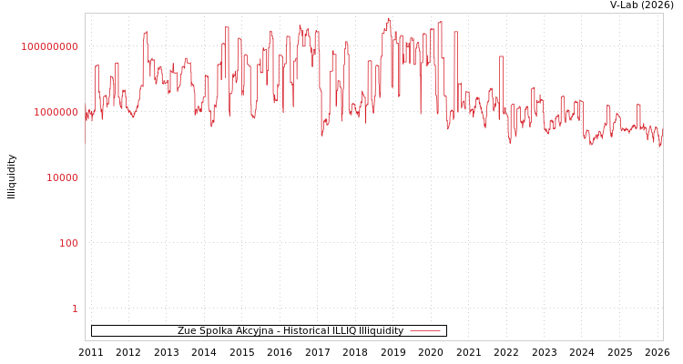 graph of Zue Spolka Akcyjna ILLIQ-HIST