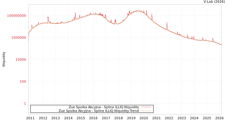 graph of Zue Spolka Akcyjna ILLIQ-SMEM