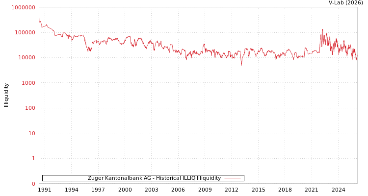 graph of Zuger Kantonalbank AG ILLIQ-HIST