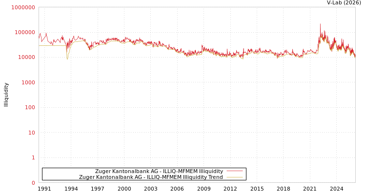 graph of Zuger Kantonalbank AG ILLIQ-MFMEM