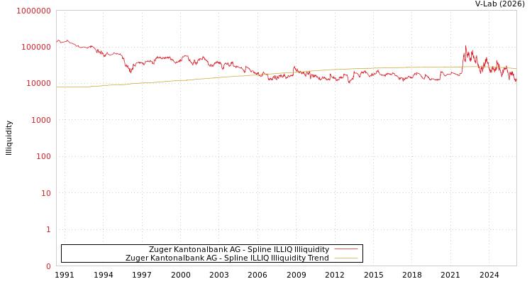 graph of Zuger Kantonalbank AG ILLIQ-SMEM