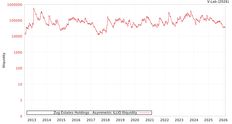 graph of Zug Estates Holdings ILLIQ-AMEM