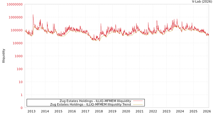 graph of Zug Estates Holdings ILLIQ-MFMEM