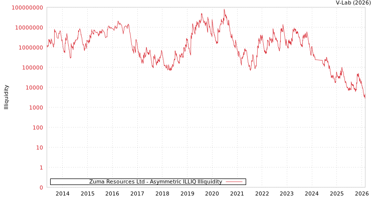 graph of Zuma Resources Ltd ILLIQ-AMEM