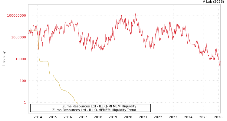 graph of Zuma Resources Ltd ILLIQ-MFMEM