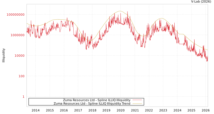 graph of Zuma Resources Ltd ILLIQ-SMEM