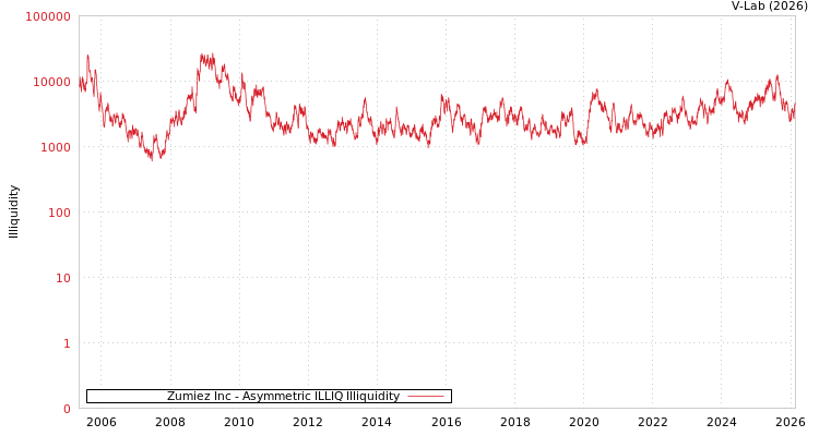 graph of Zumiez Inc ILLIQ-AMEM