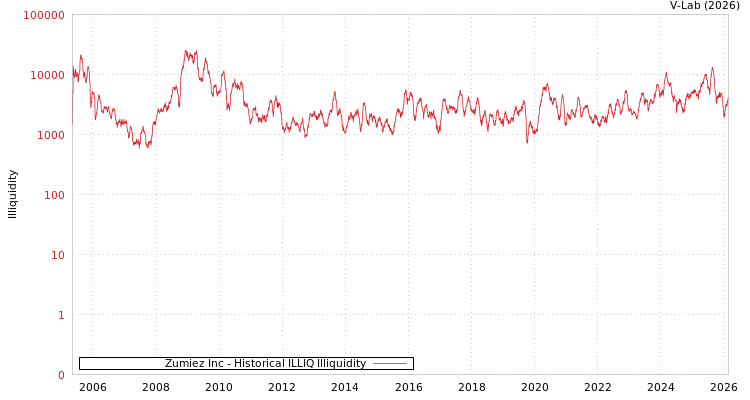 graph of Zumiez Inc ILLIQ-HIST
