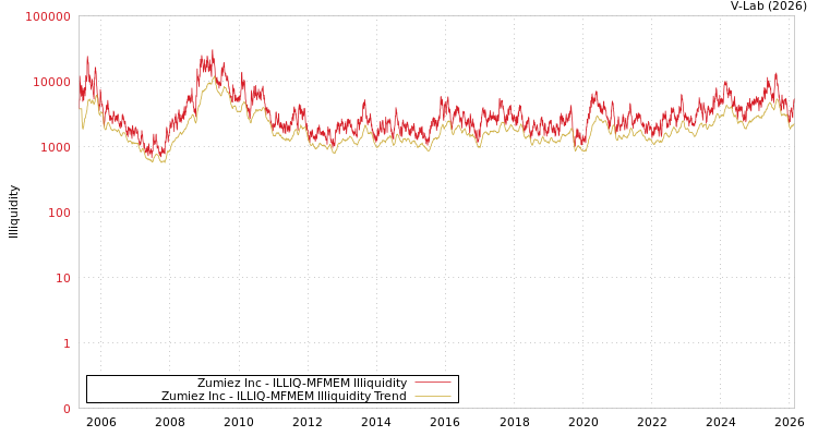 graph of Zumiez Inc ILLIQ-MFMEM